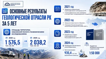 Повышение уровня геологической изученности территории Казахстана: основные результаты работы за 5 лет