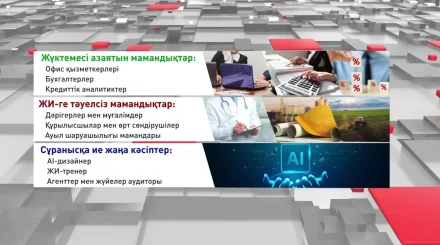 Елімізде 9 миллионнан астам жұмыс орны ЖИ әсері бойынша талдаудан өтті