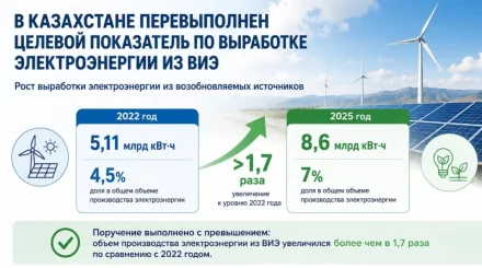Қазақстанда ЖЭК электр энергиясын өндіру бойынша көрсеткіш асыра орындалды