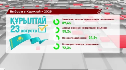72,3% казахстанцев готовы проголосовать за новый Курултай