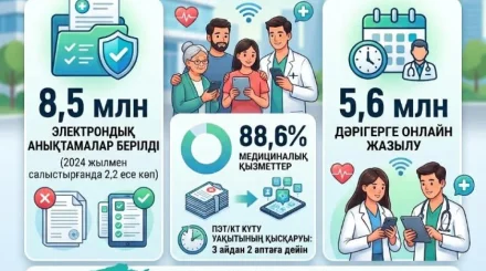 8,5 млн электрондық анықтама және 5,6 млн онлайн қабылдауға жазылу: цифрландыру Қазақстанда медициналық көмекті алуды жеңілдетті