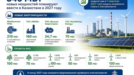 2027 жылы Қазақстанда 845 МВт жаңа энергетикалық қуатт іске қосылмақ