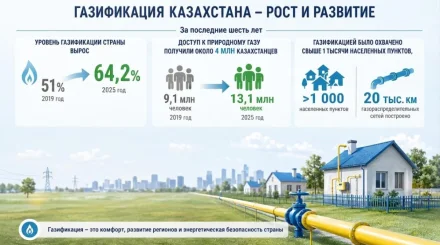 За 6 лет доступ к газу получили еще 4 млн казахстанцев