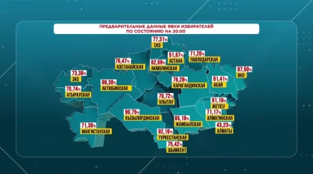 В Казахстане завершилось голосование на выборы в Курултай