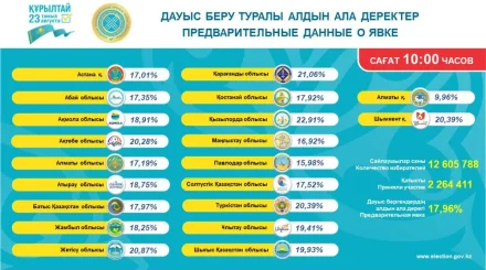 Сағат 10:00-де қазақстандықтардың 17,96%-ы дауыс берді