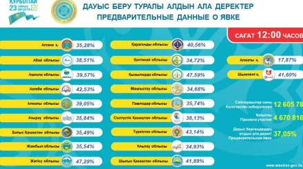  Қазірге дейін сайлаушылардың 37,05 пайызы дауыс берді 
