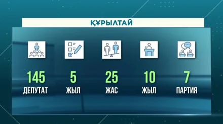 Құрылтайдың құрамына 145 депутат кіреді