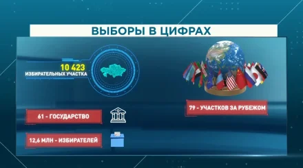 В Казахстане и за его пределами для голосования открыто свыше десяти тысяч избирательных участков