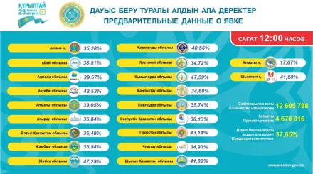 Явка избирателей к полудню составила более 37%