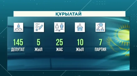 Құрылтайдың құрамына 145 депутат кіреді