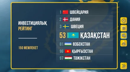 Казахстан поднялся на 17 позиций в инвестиционном рейтинге