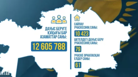   Құрылтай сайлауы күні жалпыұлттық онлайн-марафон өтіп жатыр   