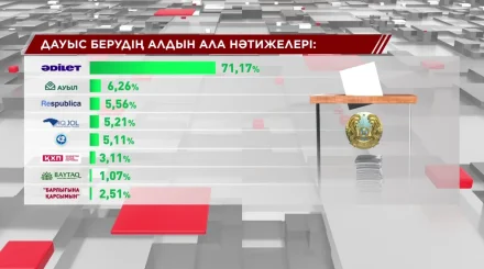 Сайлаудың алдын ала нәтижелері жарияланды