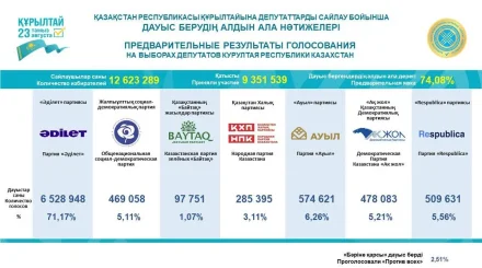 Орталық сайлау комиссиясы Құрылтай сайлауының алдын ала нәтижелерін жариялады
