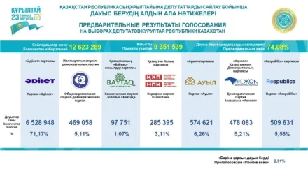 Құрылтайды сайлау бойынша дауыс берудің алдын ала нәтижес жарияланды
