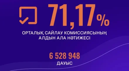 «Әділет» партиясы 71,17% дауыс жинады