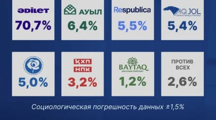 Результаты экзитпола на выборах в Курултай представил ИКСИ "Социс-А"