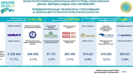   Құрылтай сайлауы: дауыс берудің алдын ала нәтижелері жарияланды   