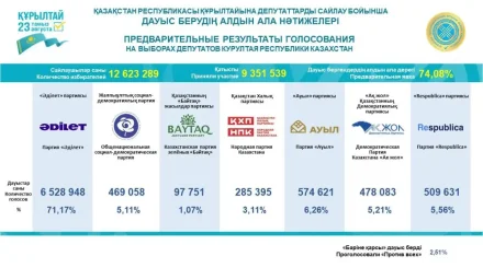 Құрылтай депутаттары сайлауының алдын ала нәтижелері жарияланды