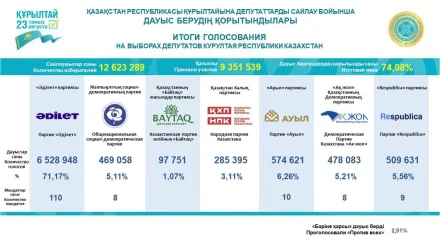Выборы в Казахстане: сколько мест получат партии в Курултае