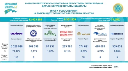Партия «Әділет» получила 110 мандатов: опубликованы итоги выборов депутатов Курылтая