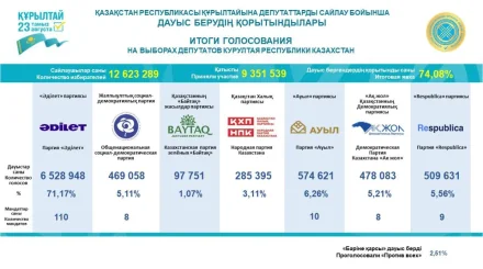 Дауыс берудің қорытындысы жарияланды