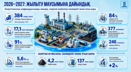 Жылыту маусымына дайындық: энергия нысандарын жөндеуге 384 млрд теңге бөлінді