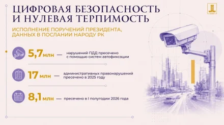 Меньше ДТП и мошенничеств: как цифровизация помогает снижать уровень преступности в Казахстане