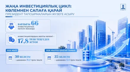 Президент Жолдауын жүзеге асыру: құны  $78,6 млрд болатын 215 жоба Қазақстанның жаңа инвестициялық циклін қалыптастыруда