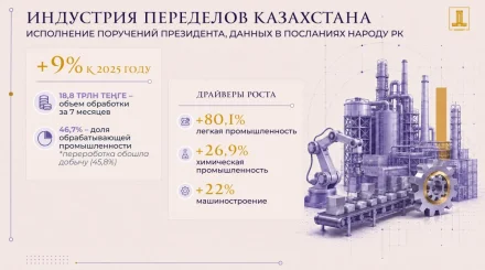 Обработка казахстанского сырья впервые обогнала горнодобывающий сектор