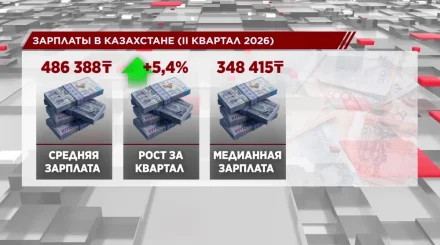 Средняя зарплата в Казахстане составила 486 тысяч 388 тенге