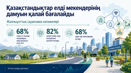 Кейінгі үш жылда қазақстандықтардың өмір сүру жағдайы жақсарғаны байқалады – ҰТО зерттеуі