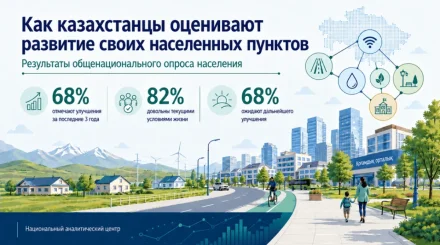 68% казахстанцев отмечают улучшение условий жизни и ожидают дальнейшего развития: исследование НАЦ
