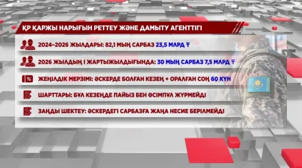 Әскердегі әр сарбаздың мойнында кемі 250 мың теңге несиесі бар