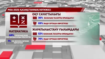 Қазақстандық оқушылардың PISA нәтижесі төмендеді