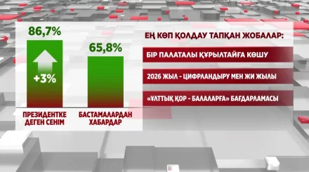 Ел Президентіне деген сенім деңгейі шамамен 87 пайызға жеткен