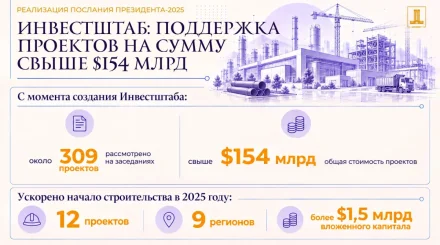 $150 млрд инвестиций: Инвестштаб ускорил реализацию 300 проектов в РК