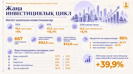2025 жылғы Жолдауды жүзеге асыру: Қазақстанның инвестициялық моделі қалай өзгеріп жатыр