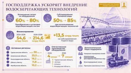 Водосберегающие технологии охватывают 36% орошаемых земель в Казахстане