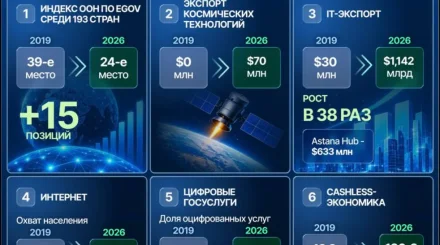 Электрондық үкімет: Қазақстан БҰҰ-ның 193 ел арасындағы көрсеткішінде 15 сатыға ілгеріледі