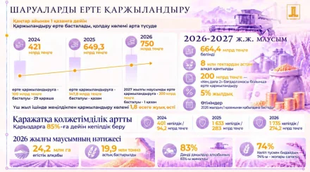 Шаруаларға 200 млрд теңге: 2027 жылғы егіске ерте қаржыландыру басталды
