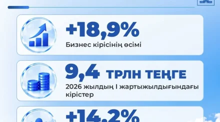 Жеңілдетілген режіммен жұмыс істейтін бизнестің табысы 19% артты