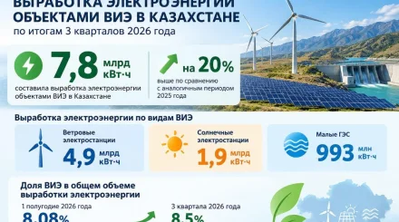 В Казахстане доля ВИЭ с начала года выросла с 7% до 8,5%