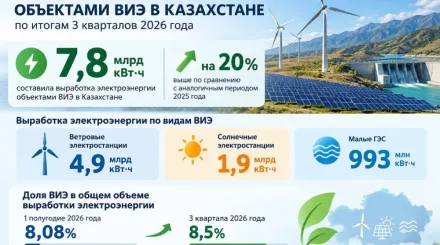 Қазақстанда жаңартылатын энергетика үлесі жыл басынан 7%-дан 8,5%-ға өсті