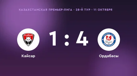 «Ордабасы» обыграл «Кайсар» со счётом 4:1
