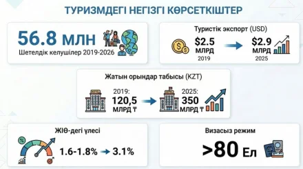   Туризмнің жаңа тынысы   