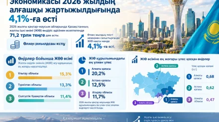 Қазақстанның нақты мәндегі ЖІӨ өсімі 4,1%-ды құрады