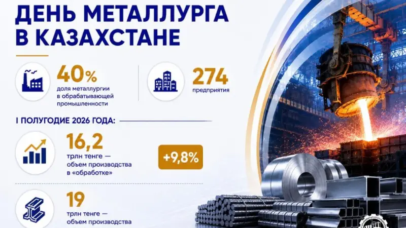 Металлургические предприятия Казахстана произвели продукции на 19 трлн тенге