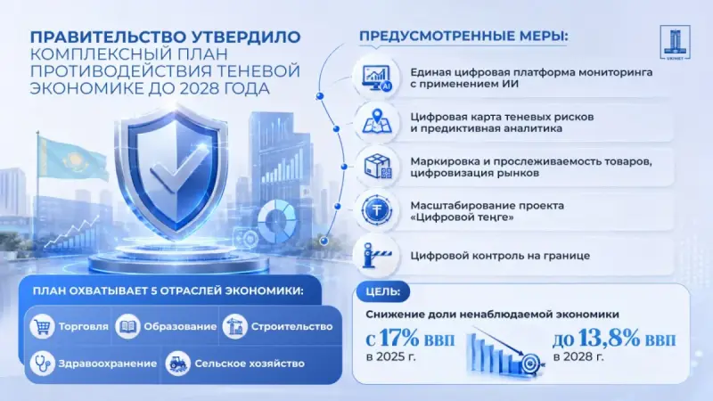 Долю теневой экономики в Казахстане намерены снизить до 13,8%