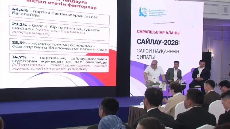 Более 70% казахстанцев планируют голосовать на выборах в Курултай: в Алматы состоялось заседание экспертной платформы